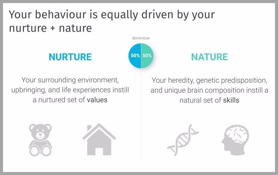 Your behaviour is equally driven by your nurture + nature