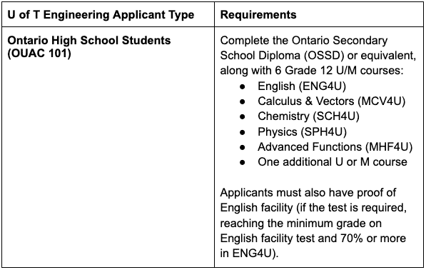 engineering u of t engineering university of toronto program guide admission requirements